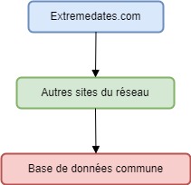 Extremedates Diagram